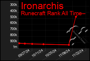 Total Graph of Ironarchis