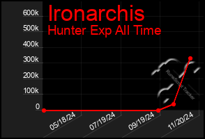 Total Graph of Ironarchis