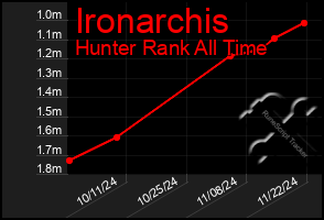 Total Graph of Ironarchis