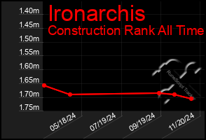 Total Graph of Ironarchis