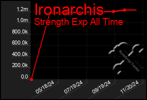 Total Graph of Ironarchis