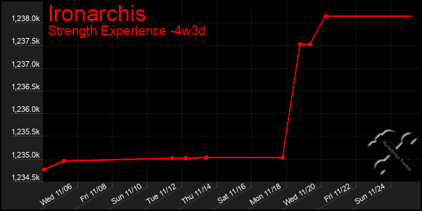 Last 31 Days Graph of Ironarchis