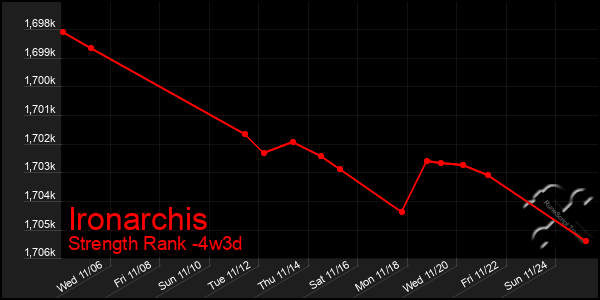 Last 31 Days Graph of Ironarchis