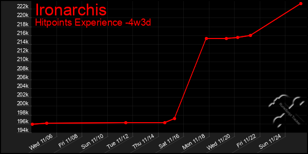 Last 31 Days Graph of Ironarchis