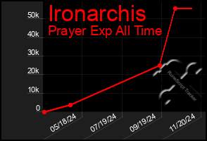 Total Graph of Ironarchis