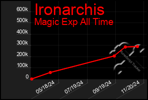 Total Graph of Ironarchis