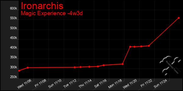 Last 31 Days Graph of Ironarchis