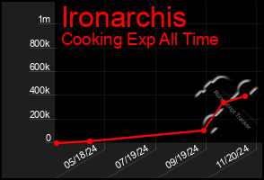 Total Graph of Ironarchis