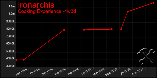 Last 31 Days Graph of Ironarchis