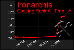 Total Graph of Ironarchis