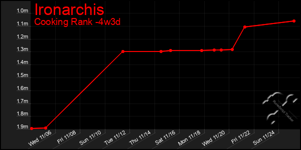 Last 31 Days Graph of Ironarchis