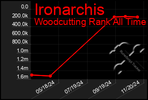 Total Graph of Ironarchis