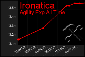 Total Graph of Ironatica