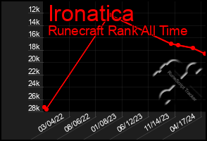 Total Graph of Ironatica