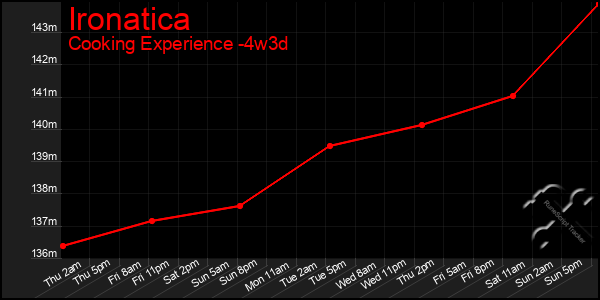 Last 31 Days Graph of Ironatica