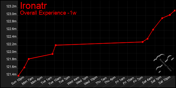 1 Week Graph of Ironatr