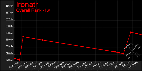 1 Week Graph of Ironatr