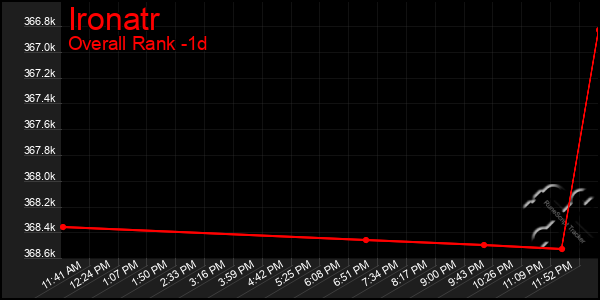 Last 24 Hours Graph of Ironatr