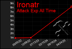 Total Graph of Ironatr