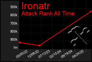 Total Graph of Ironatr