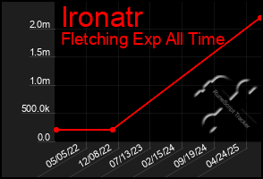 Total Graph of Ironatr