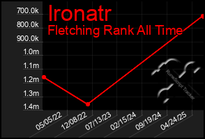 Total Graph of Ironatr