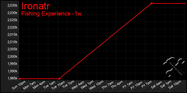 Last 7 Days Graph of Ironatr