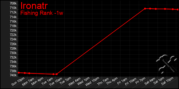 Last 7 Days Graph of Ironatr