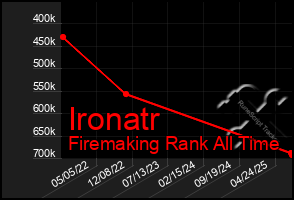 Total Graph of Ironatr