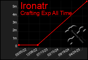 Total Graph of Ironatr