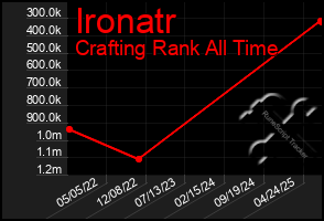 Total Graph of Ironatr