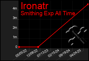 Total Graph of Ironatr