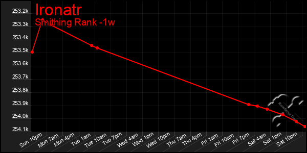 Last 7 Days Graph of Ironatr