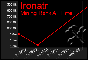 Total Graph of Ironatr