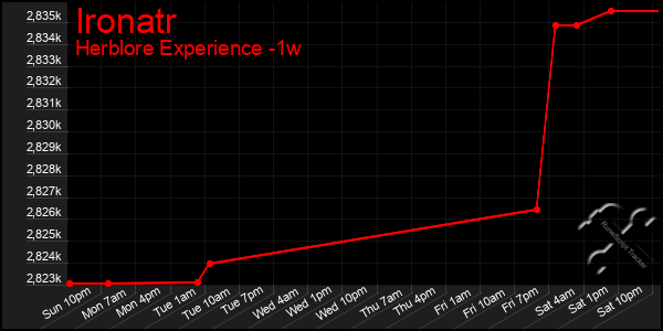 Last 7 Days Graph of Ironatr