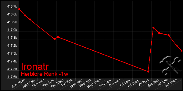 Last 7 Days Graph of Ironatr