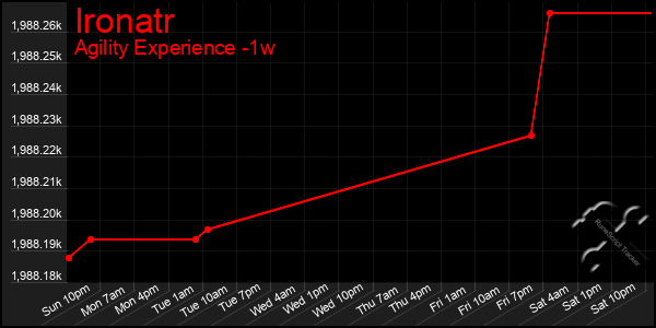 Last 7 Days Graph of Ironatr