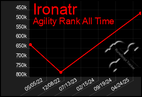Total Graph of Ironatr