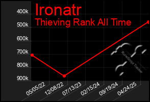Total Graph of Ironatr