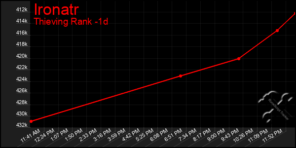 Last 24 Hours Graph of Ironatr