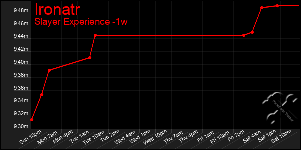 Last 7 Days Graph of Ironatr