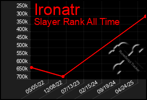 Total Graph of Ironatr