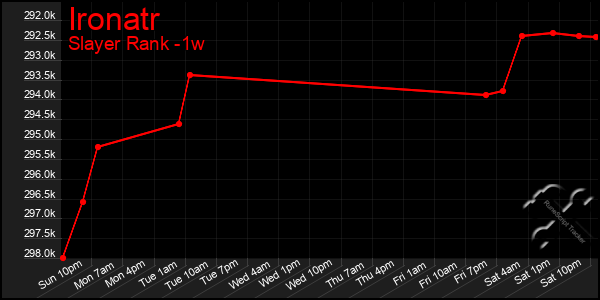 Last 7 Days Graph of Ironatr