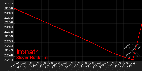 Last 24 Hours Graph of Ironatr