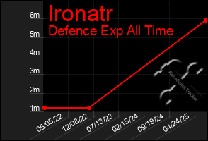 Total Graph of Ironatr