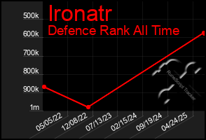 Total Graph of Ironatr