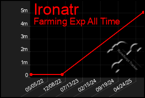 Total Graph of Ironatr