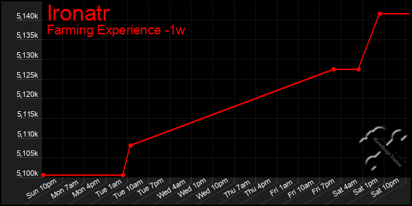 Last 7 Days Graph of Ironatr