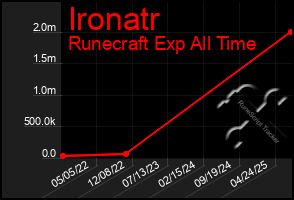 Total Graph of Ironatr