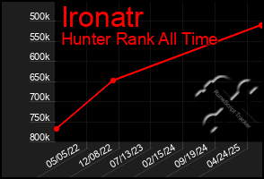 Total Graph of Ironatr